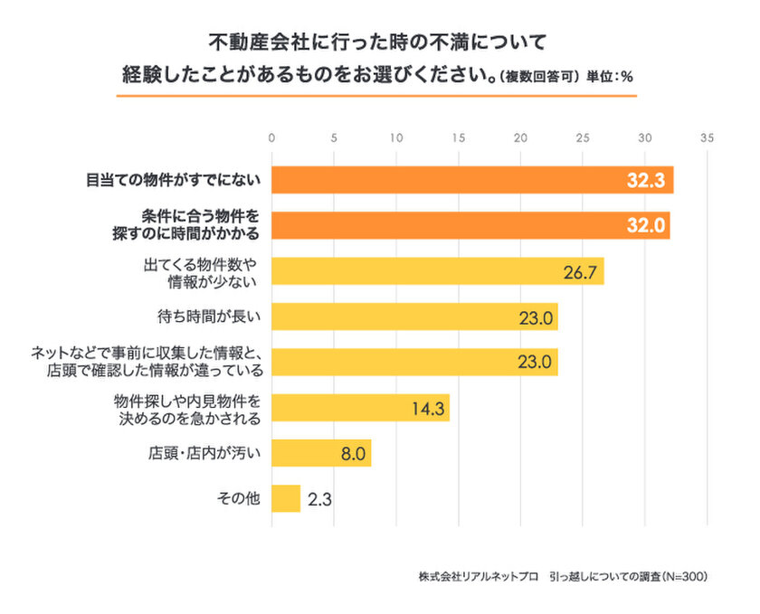 不動産会社へ行った時の不満