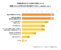 不動産会社へ行った時の不満