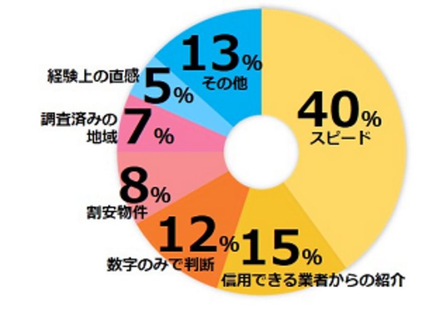 ※図(1)315人中、物件を見ずに買付を入れたことがある人の中で60名が回答