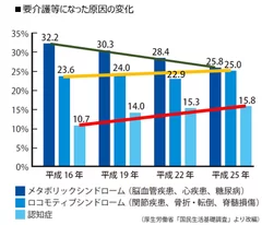 要介護等になった原因の変化