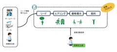 ソリューションテンプレート「営業プロセス」の概要