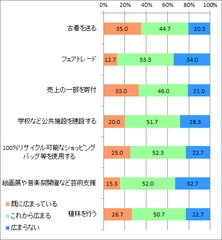 社会貢献_今後日本で広まるか_全体