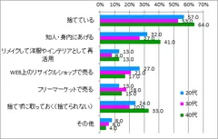 いらなくなった服をどうしているか_年代別