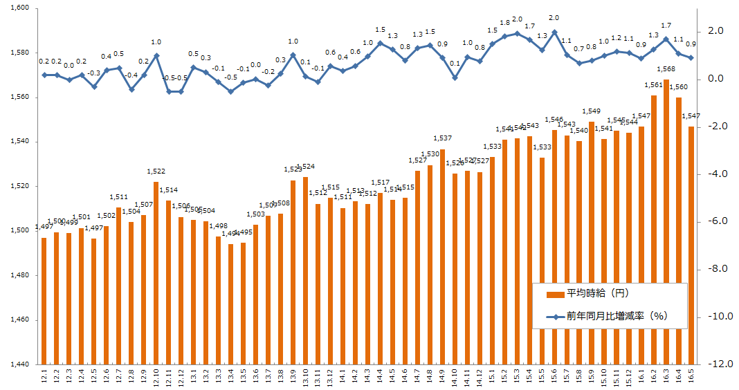 16年5月度の派遣平均時給は1 547円 30ヶ月連続で前年同月比プラスを更新 エン派遣 三大都市圏の募集時平均時給 レポート 16年5月 エン ジャパン株式会社のプレスリリース