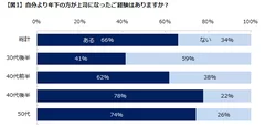 エン・ジャパン／年下上司調査１