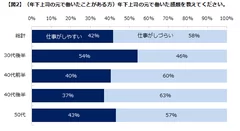 エン・ジャパン／年下上司調査２