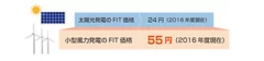 小型風力発電のFIT電力