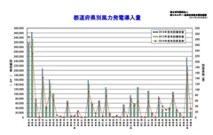 日本における風力発電の状況　都道府県別風力発電導入量