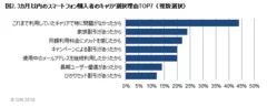 図2.3カ月以内のスマートフォン購入者のキャリア選択理由TOP7(複数選択)