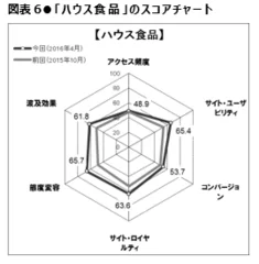 図表6