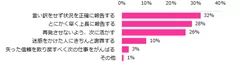 仕事でミスをしてしまった際に、一番大事だと思うことは何ですか？