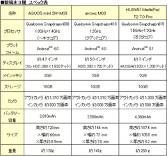 新端末3種　スペック表