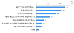 【Q2】スナップスナップを利用することで、どのような変化がありましたか？