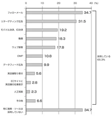 ［ウェブアンケート例1］Q.自社ECサイトで導入しているECテクノロジーについて教えてください。