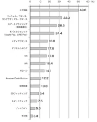 ［ウェブアンケート例2］Q.あなたが関心を持っている、新しいECテクノロジーを教えてください。