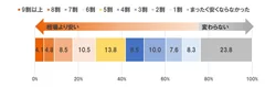 ■相場よりもどの程度安くなったか？　