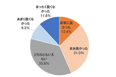 ■事故物件の住み心地は？