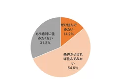 ■事故物件にまた住んでみたいか