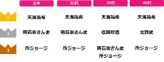 理想の上司を芸能人・有名人で言うとだれですか？