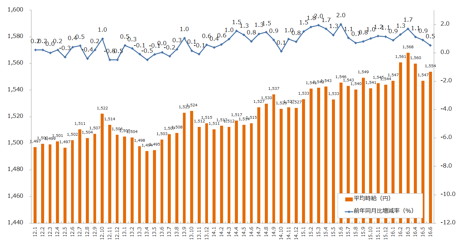 16年6月度の派遣平均時給は1 554円 Itエンジニアが4ヶ月連続で過去最高時給を更新 エン派遣 三大都市圏の募集時平均時給 レポート エン ジャパン株式会社のプレスリリース