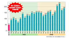 相談件数、目標比327％を実現