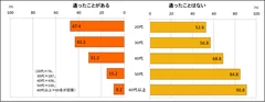 脱毛でサロンに通ったことは？