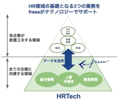 freee のHRTech