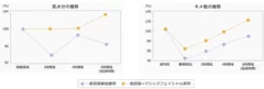 肌水分・キメ数の推移グラフ