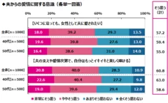 夫からの愛情に関する意識