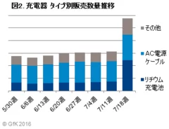 図2. 充電器 タイプ別販売数量推移