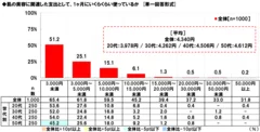 肌の美容に関連した1ヶ月の支出額