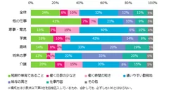 両立するために、アルバイト選びでもっとも重視する条件はなんですか？