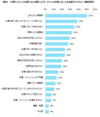 エン・ジャパン／「エン転職」ストレス解消調査２