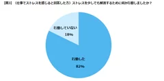 エン・ジャパン／「エン転職」ストレス解消調査３