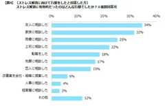 エン・ジャパン／「エン転職」ストレス解消調査４