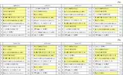 図2：年代別調査結果