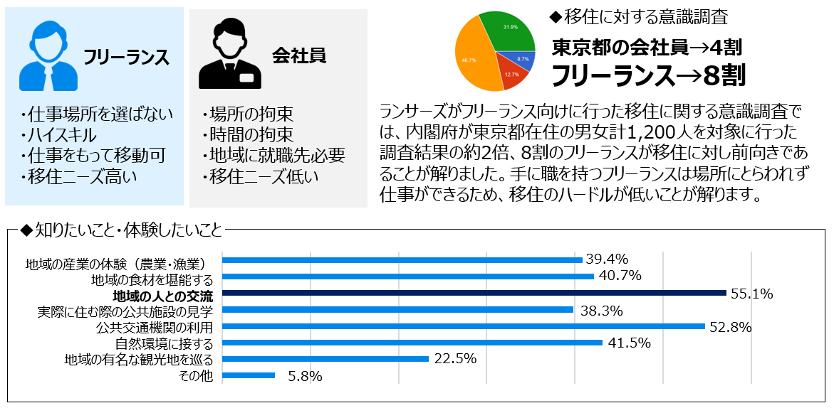 ランサーズが提案する 新しい地方移住のかたち さすらいワーク プロジェクト始動 ランサーズ株式会社のプレスリリース