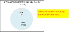 「お子様のマスクの着用は風邪や花粉対策に有効と思いますか？」