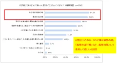 「お子様にマスクをつけて欲しいと思うタイミングはいつですか？」