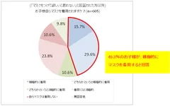 「お子様自らマスクを着用されますか？」