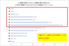 「お子様が自ら積極的にマスクをつけるようになったのは何歳頃からですか？」