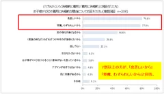 「お子様がマスクの着用に消極的な理由として考えられるもの」