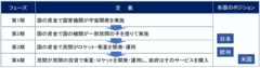 参照図表1 宇宙産業のフェーズシフト