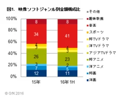 図1.　映像ソフトジャンル別金額構成比