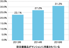 防災備蓄品がマンションに用意されている割合