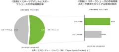 NPDスポーツ市場規模とスポーツ使用比率