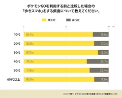 ポケモンGO利用前との「歩きスマホ」の頻度の比較