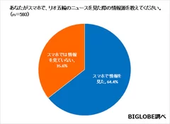 【グラフ01】ニュースの情報源1