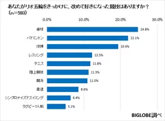 【グラフ07】改めて好きになった競技