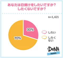 【図1】あなたは日焼けをしたいですか？したくないですか？